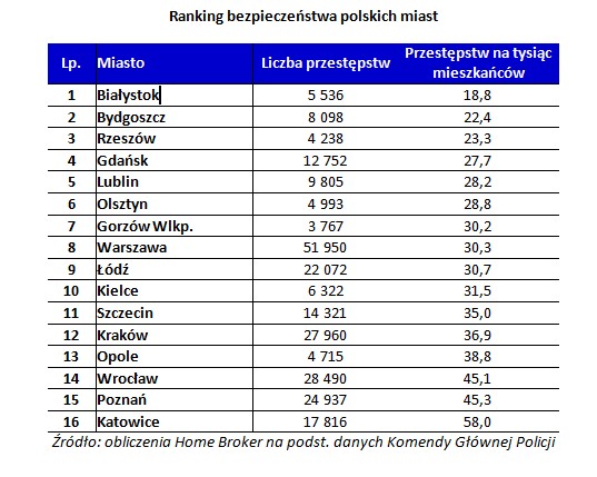 Ranking bezpieczeństwa polskich miast