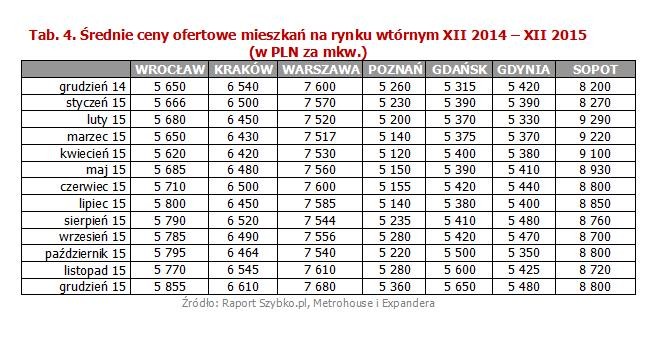 Sprzedający zakończyli rok 2015 wyjątkowo wysoką, jak na ostatnie 12 miesięcy, podwyżką cen. W grudniu w 15 analizowanych miastach ceny ofertowe wzrosły przeciętnie o 1,1%. Największa podwyżka, którą można nawet nazwać skokiem cen, miała miejsce w Katowicach, gdzie w ciągu miesiąca odnotowaliśmy 3,3% wzrost ceny ofertowej. Aktualny koszt metra kwardatowego mieszkania w stolicy Śląska wynosi 3 920 zł i jest to poziom porównywalny do początku 2015 roku. Wzrosty cen powyżej 1% w grudniu odnotowały: Wrocław (+1,5%), Poznań (+1,5%), Lublin (+1,5%); Toruń (+1,2%), Olsztyn (+1,2%), Kraków i Gdynia (+1%).