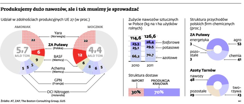 Produkujemy dużo nawozów, ale i tak musimy je sprowadzać