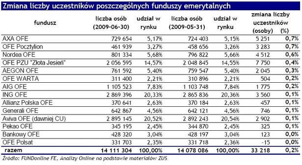 Zmiana liczby uczestników OFE