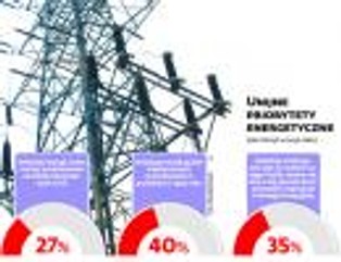 Energetyczne miliardy na papierze. Jeśli Polsce uda się je wydać, będzie cud