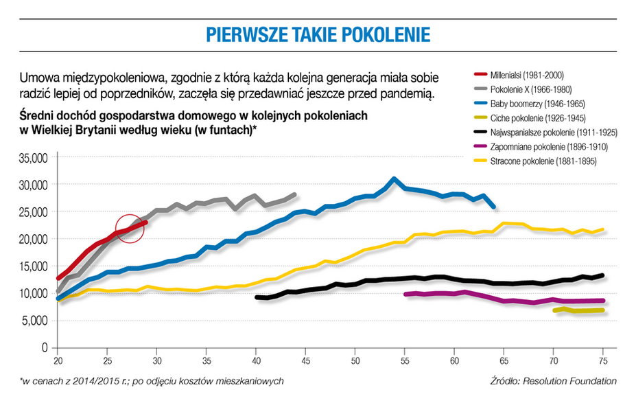 Pierwsze takie pokolenie.