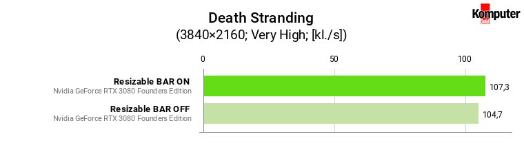 Resizable BAR – Death Stranding 4K