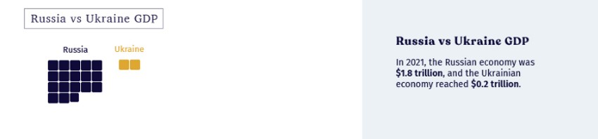 Ruski i Ukrajinski BDP