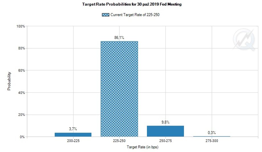 Na 86 proc. październikowe posiedzenie Fedu nie przyniesie zmiany stóp procentowych za Oceanem - oceniają rynki