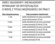 Okres składkowy i nieskładkowy wymagany
    od występującego o rentę z tytułu niezdolności do pracy