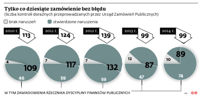 Tylko co dziesiąte zamówienie bez blędu