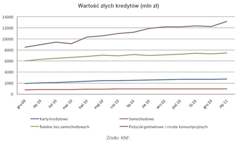 Wartość złych kredytów od grudnia 2009 r. do stycznia 2011 r.