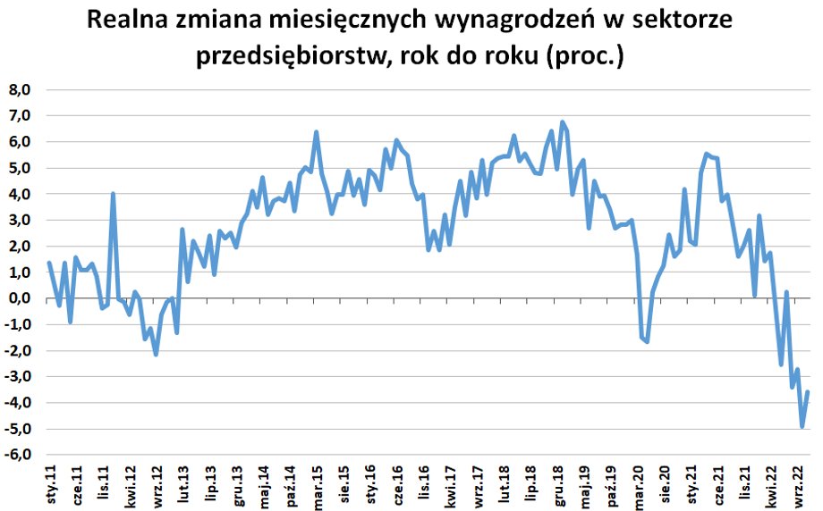 Dynamika realnych wynagrodzeń jest od kilku miesięcy ujemna i prawdopodobnie jeszcze pozostanie taka do około IV kwartału tego roku.