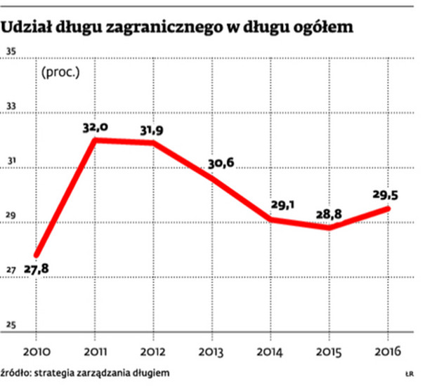 Udział długu zagranicznego w długu ogółem