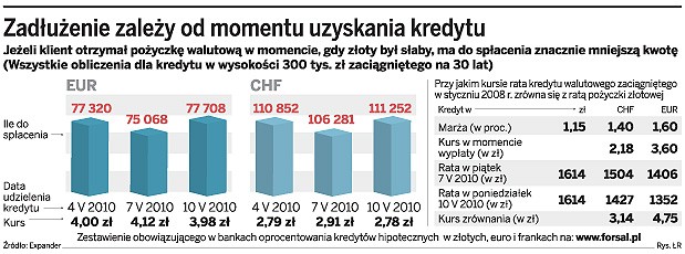 Zadłużenie zależy od momentu uzyskania kredytu