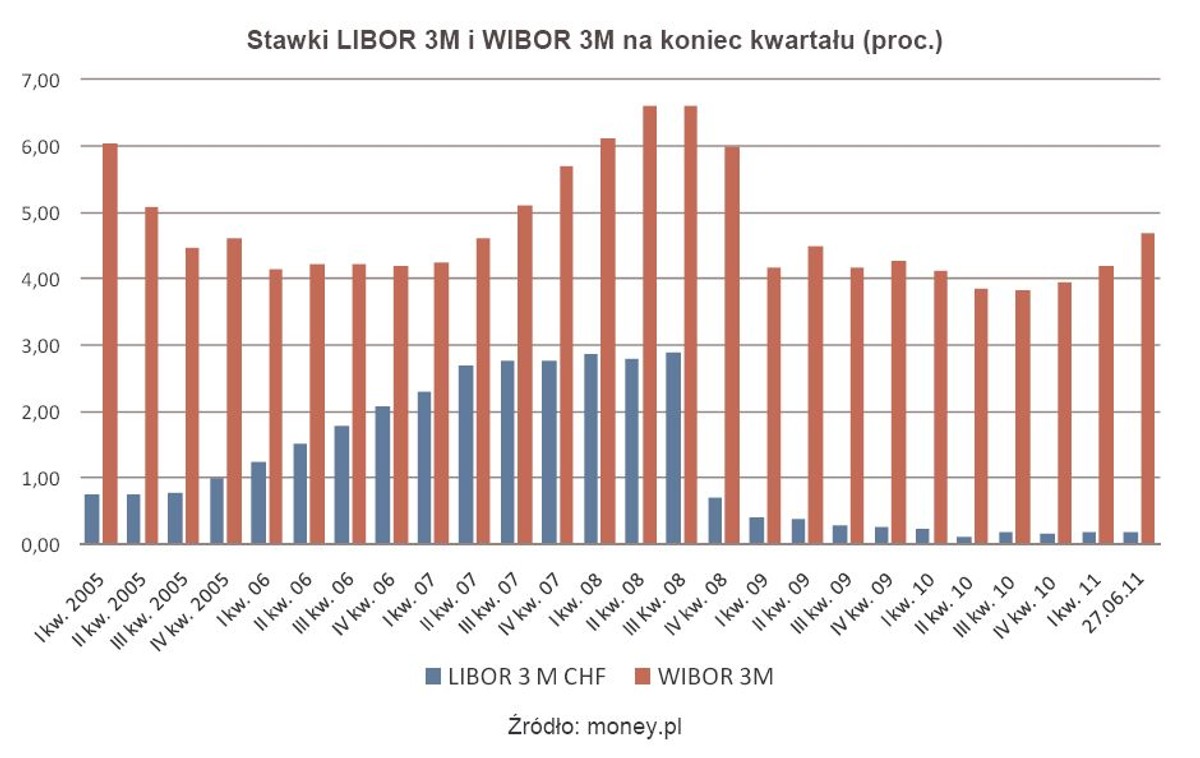 Stawki LIBOR 3M i WIBOR 3M na koniec kwartału