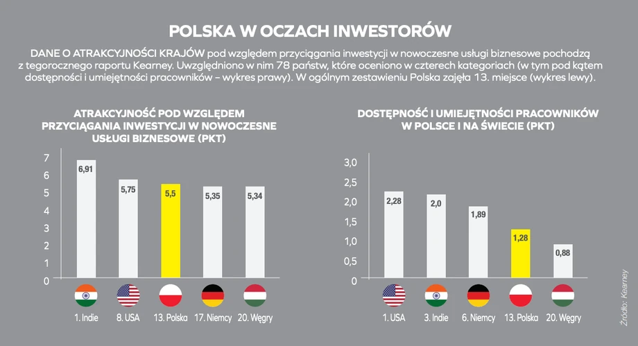 Polska w oczach inwestorów