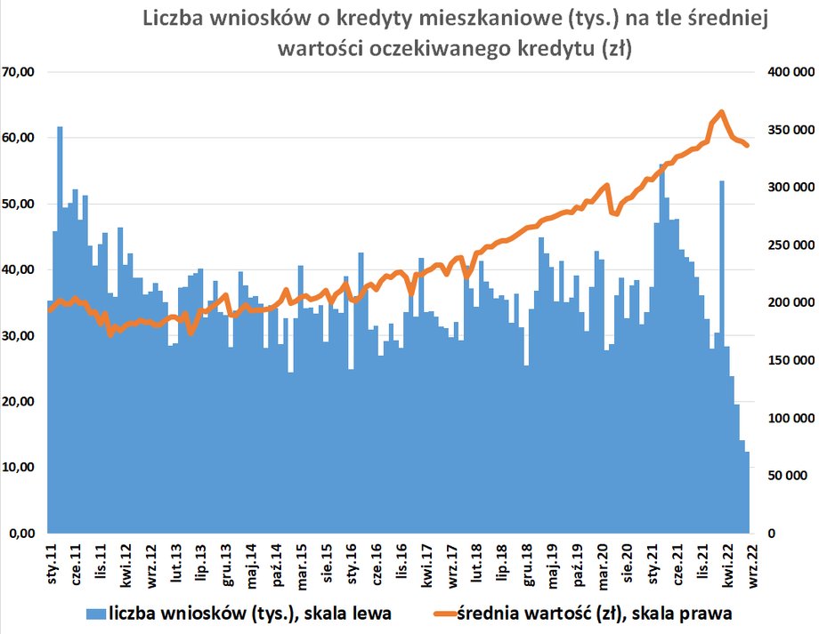 Liczba wniosków o kredyt mieszkaniowy tąpnęła ściągając ze sobą w dół indeks popytu.