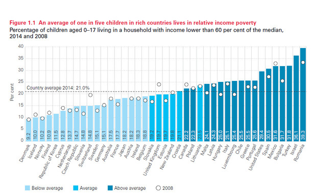 Relatywne ubóstwo wśród dzieci w wybranych państwach, źródło: UNICEF