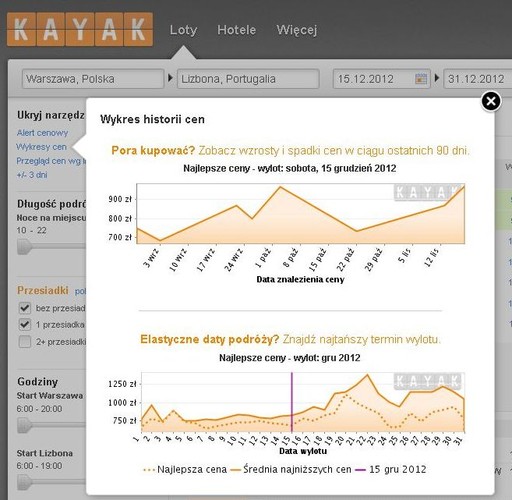 Stolica Portugalii to podobny przypadek jak Barcelona. Jesienią bilety na tej trasie były o około 24% droższe niż w grudniu (różnica pomiędzy 1467 PLN w listopadzie i 1114 PLN w grudniu).