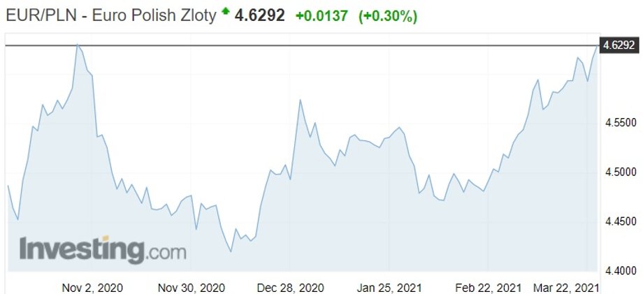 Notowania euro wobec złotego