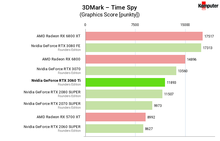 Nvidia GeForce RTX 3060 Ti FE – 3DMark – Time Spy