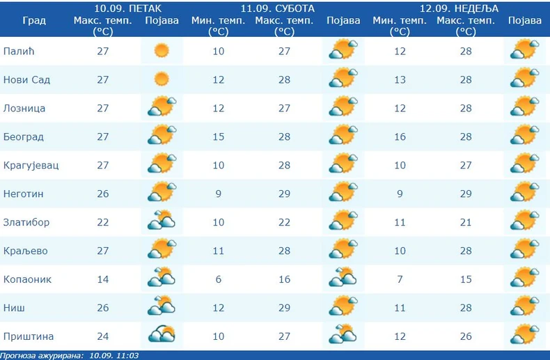 Prognoza za Srbiju, vikend