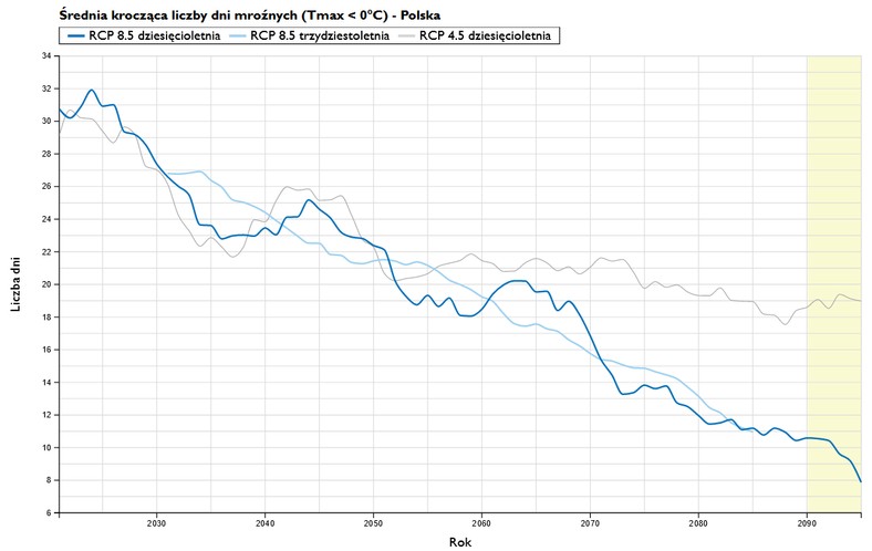Prognozowana średnia roczna liczba dni mroźnych w Polsce w kolejnych latach przy uwzględnieniu scenariusza RCP8,5