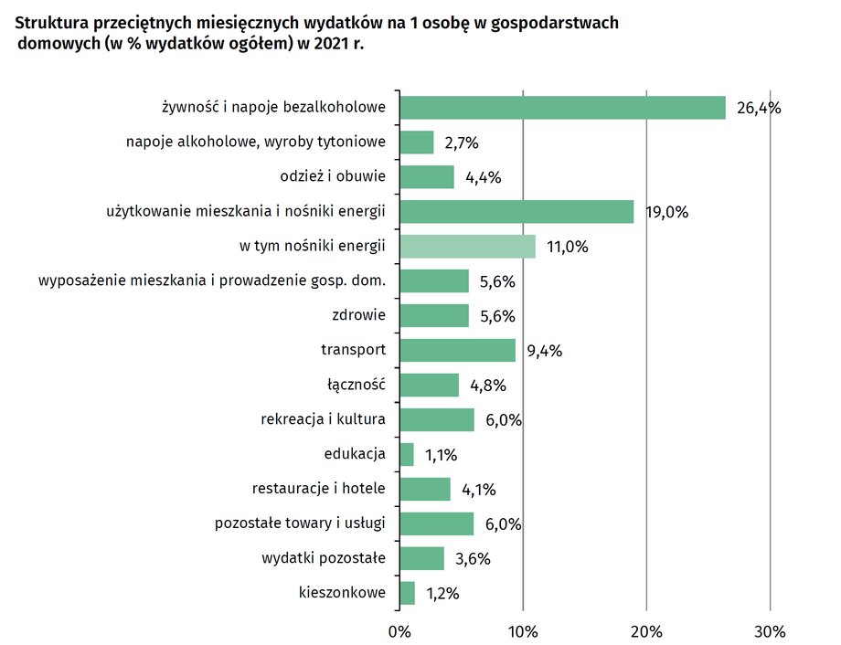 Łącznie żywność i napoje bezalkoholowe oraz użytkowanie mieszkania i nośniki energii stanowiły w sumie 45 proc. przeciętnych wydatków gospodarstw domowych w 2021 r. Do tego dochodzi transport, który ma prawie 10 proc. udziału i również drożeje ze względu na rosnące ceny paliw. 