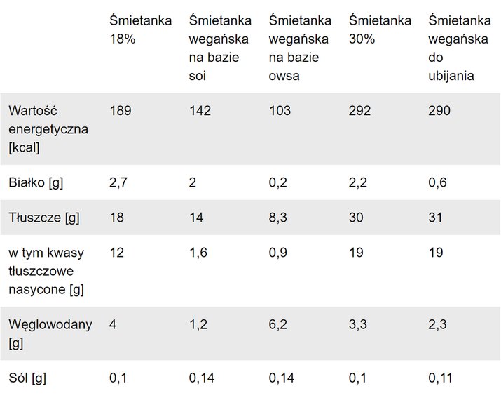 Dane dotyczą wartości odżywczej w 100 ml produktu. Opracowanie własne na podstawie danych dystrybutorów analizowanych produktów