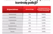 Drogi wojewódzkie kontrolowane przez policję