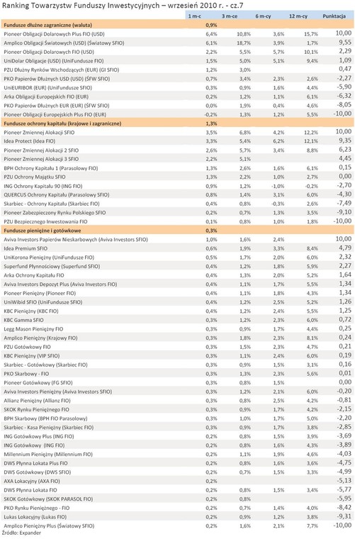 Ranking Towarzystw Funduszy Inwestycyjnych - wrzesień 2010 r. - cz.7 źródło: Analizy Online
