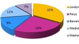 Procentowe zestawienie najbardziej popularnych miast przylotowych w styczniu 2013