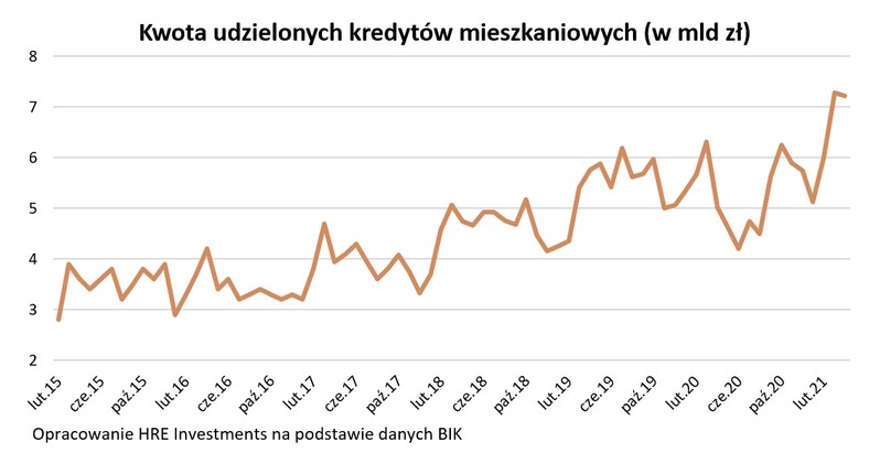 Kwota udzielonych kredytów mieszkaniowych (w mld zł)