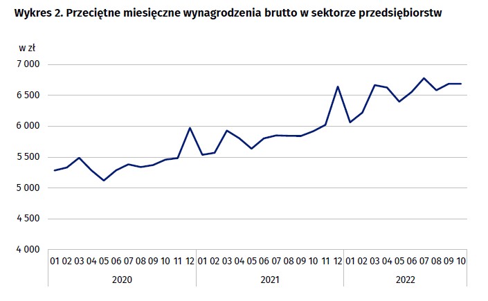 Wynagrodzenia w październiku 2022 - dane GUS