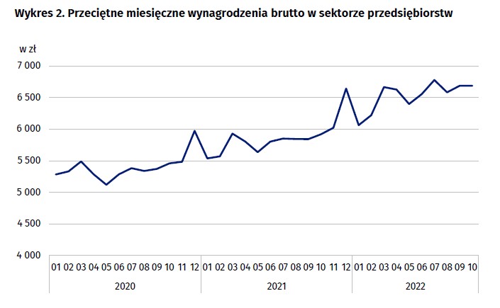 Wynagrodzenia w październiku 2022 - dane GUS