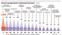 Płace w tym roku rosną najwolniej od dwudziestu lat