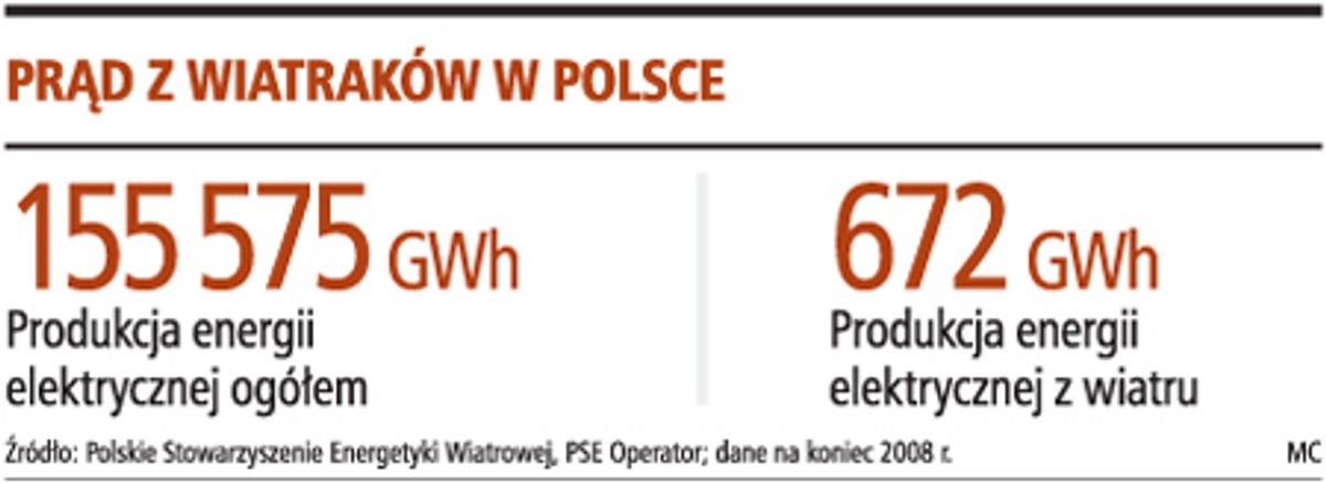 Prąd z wiatraków w Polsce