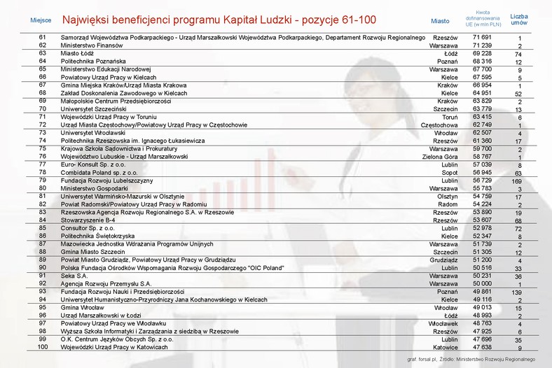 Najwięksi beneficjenci programu Kapitał Ludzki - pozycje 61-100