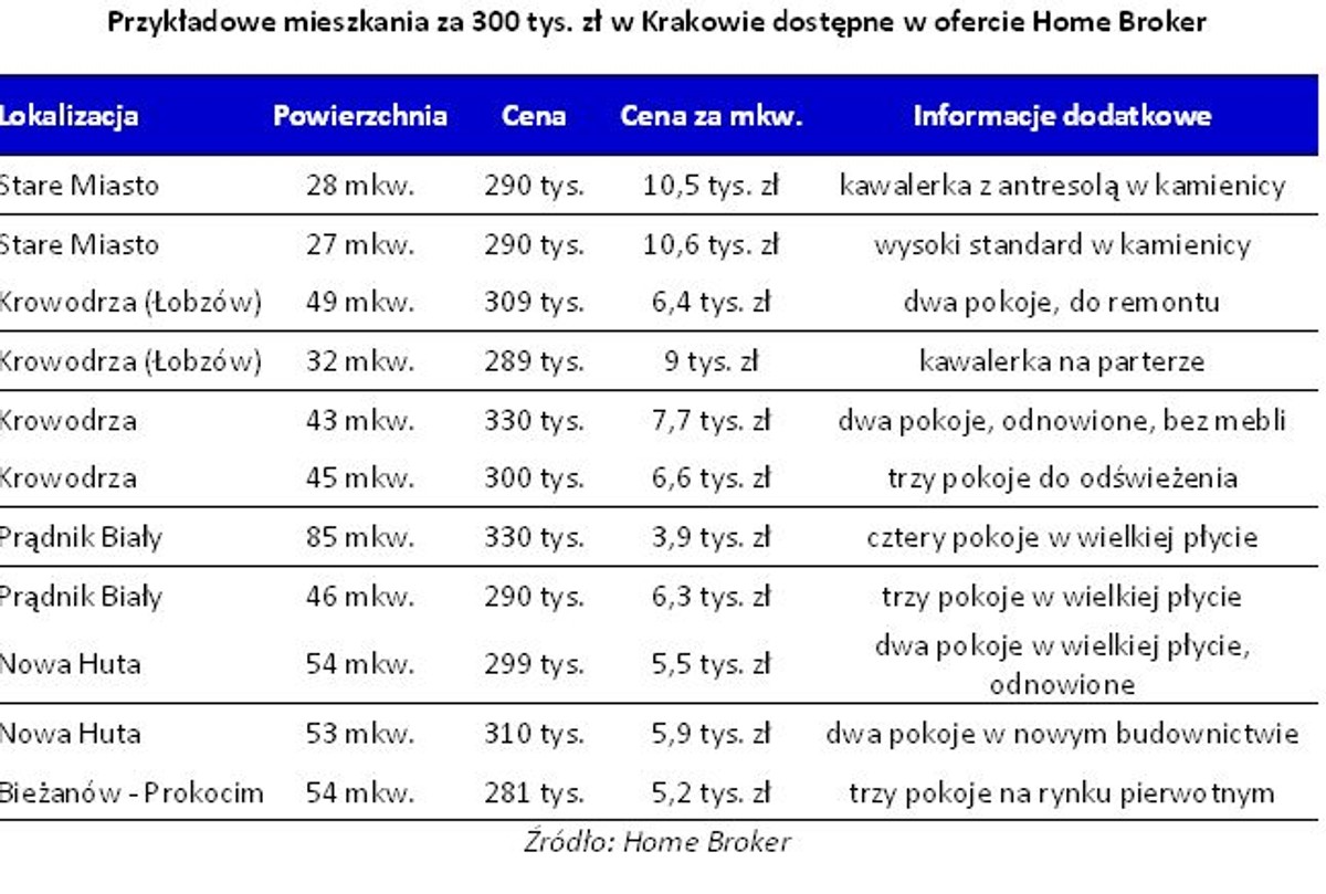 Przykładowe mieszkania za 300 tys. zł w Krakowie