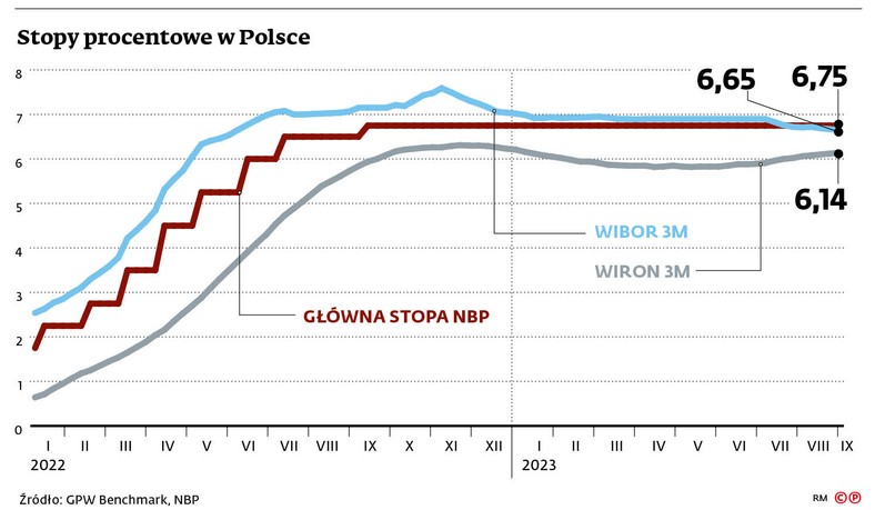 Stopy procentowe w Polsce