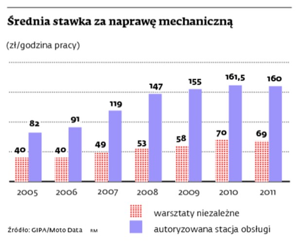 Średnia stawka za naprawę mechaniczną