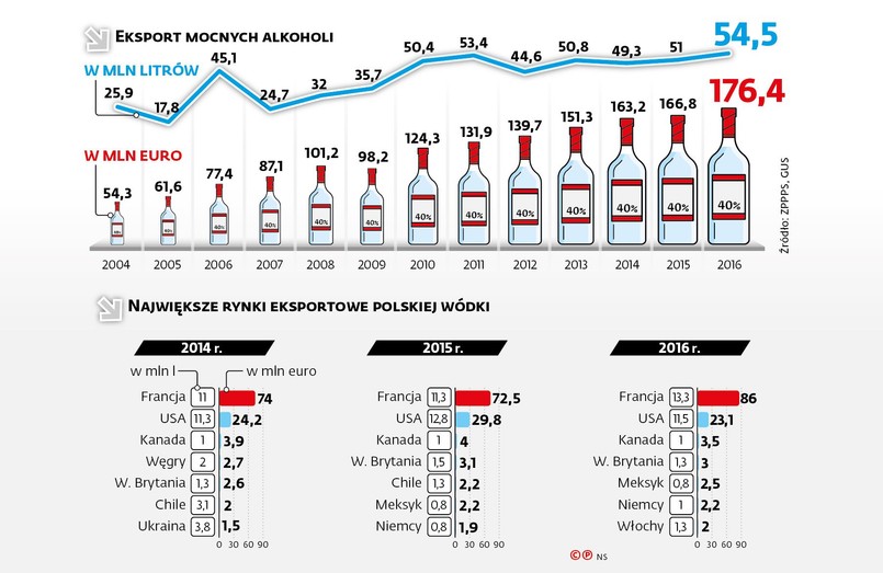 Eksport mocnych alkoholi