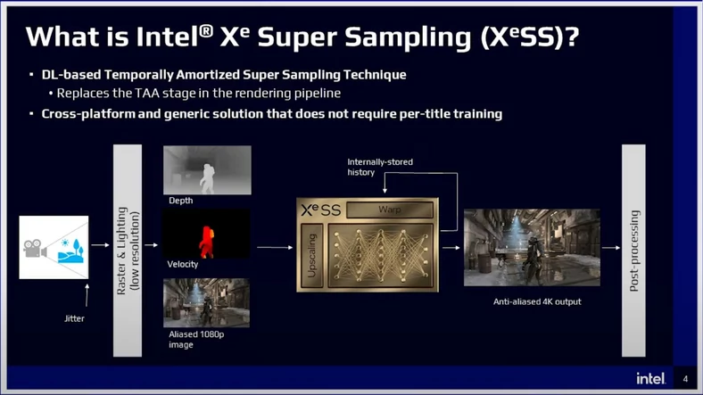 Uproszczony schemat działania Intel XeSS