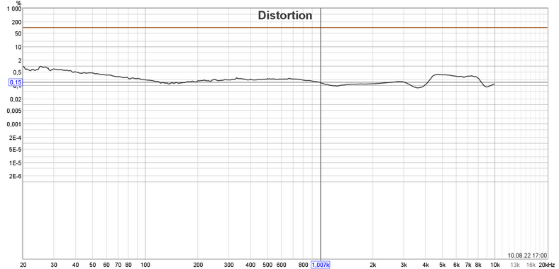 Zniekształcenia harmoniczne dla 1 kHz wynoszą 0,14 %