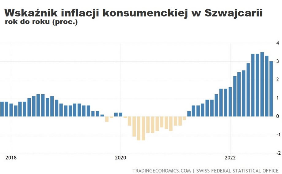 Inflacja CPI w Szwajcarii mogła zanotować swój szczyt w sierpniu na poziomie 3,5 proc. rok do roku.