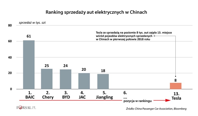 Ranking sprzedaży pojazdów elektrycznych w Chinach