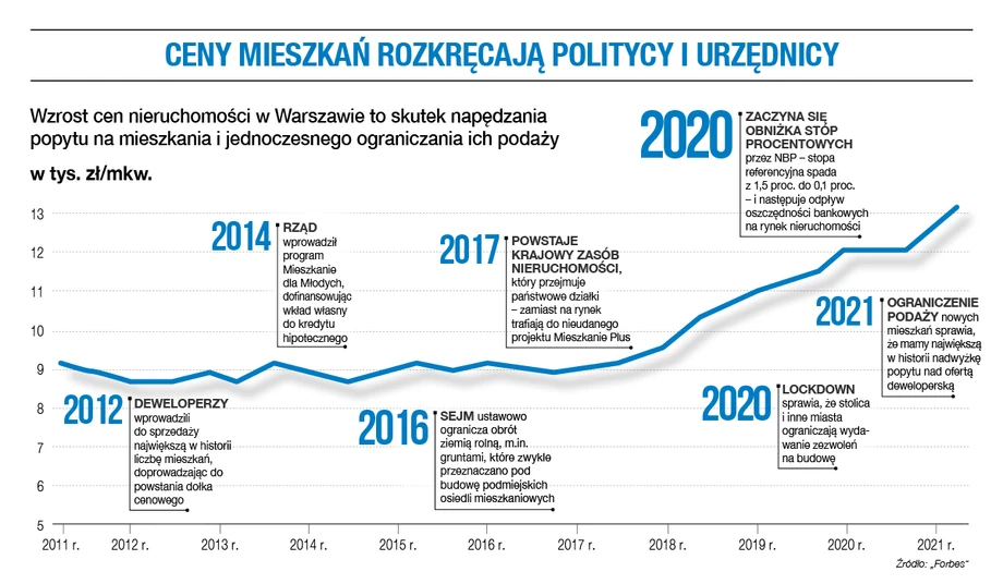 Ceny mieszkań Rozkręcają politycy i urzędnicy