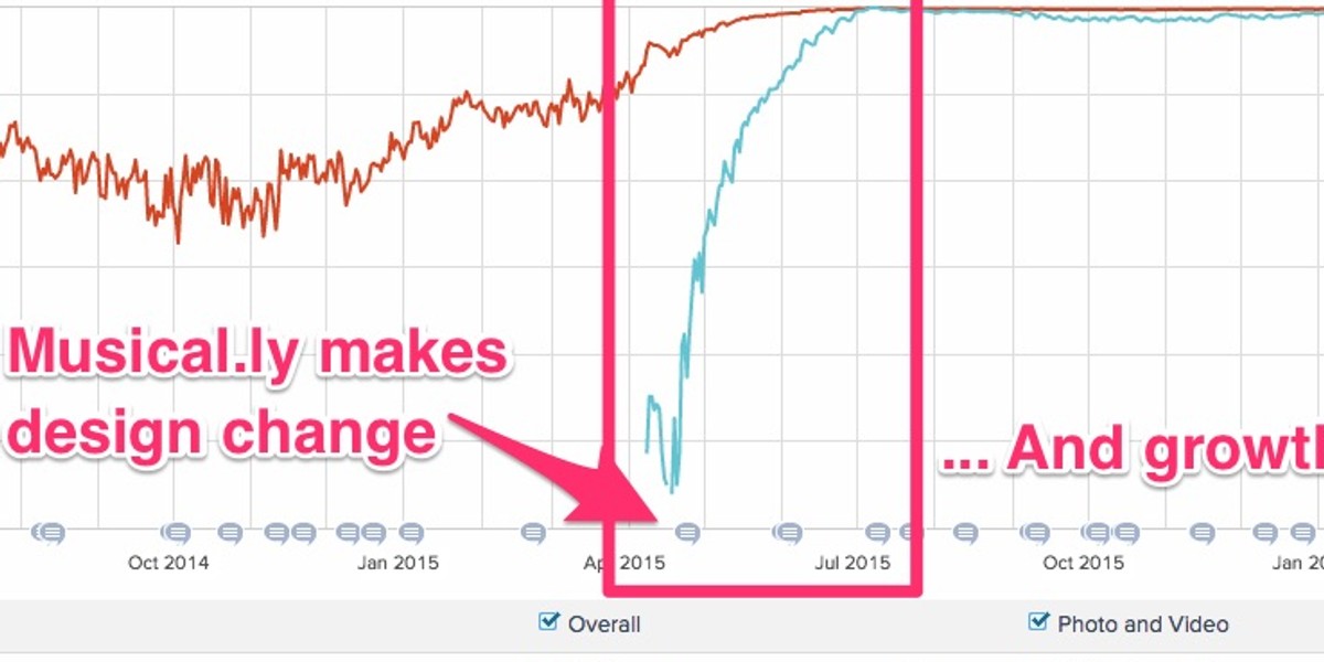 Looking at Musical.ly's App Store rankings: The company's launch propelled it into the top 1,000 of all US Photo and Video apps (the red line). However, it was a design change in April 2015 that took it from being a rising star in the photo and video category to jumping into the the overall app charts for the US (the blue line). It took two months since the update for the company to hit No. 1 overall.