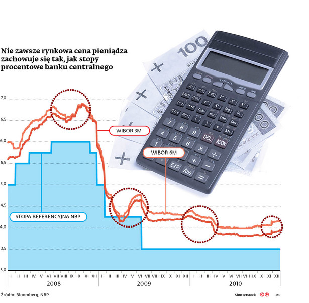 Nie zawsze rynkowa cena pieniądza zachowuje się tak, jak stopy procentowe banku centralnego