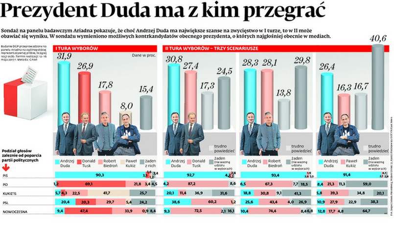 Sondaż prezydencki dla DGP