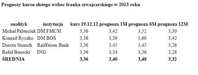 Prognozy kursu złotego wobec franka szwajcarskiego w 2013 roku