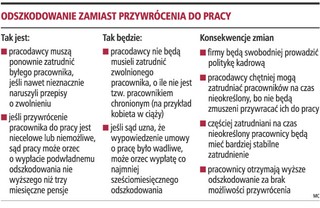Zamiast przywrócenia do pracy wyższe odszkodowanie