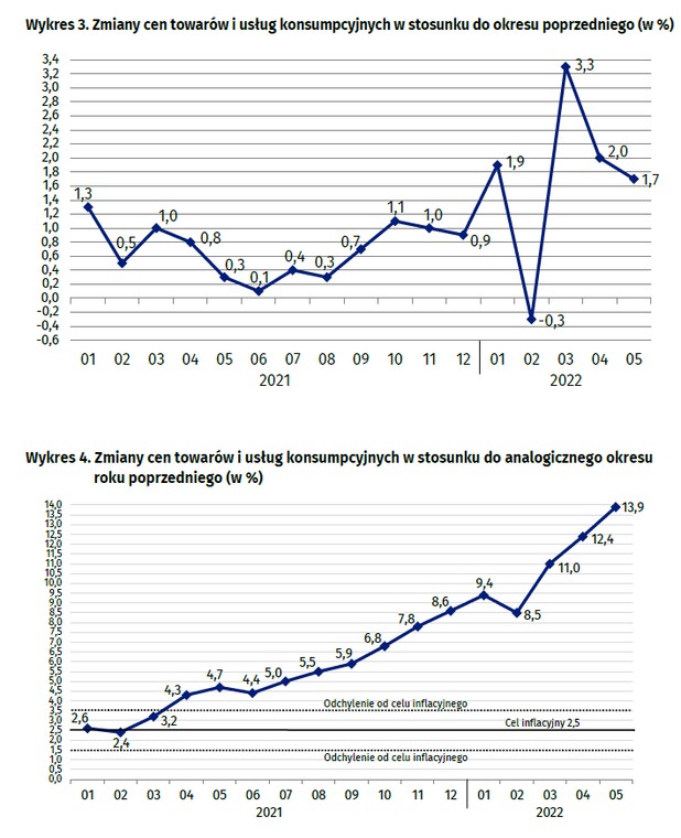 Inflacja - dane GUS za maj 2022